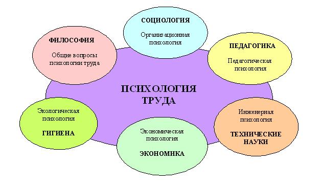 Реферат: Общее понятие о методах психологии труда