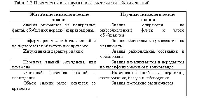 Реферат: Научное и житейское понимание психических явлений